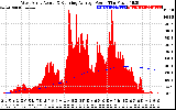 Solar PV/Inverter Performance West Array Actual & Running Average Power Output