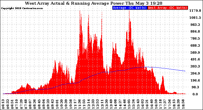 Solar PV/Inverter Performance West Array Actual & Running Average Power Output