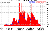 Solar PV/Inverter Performance East Array Power Output & Solar Radiation