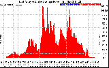 Solar PV/Inverter Performance East Array Actual & Average Power Output