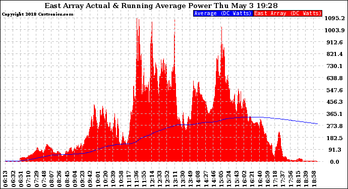 Solar PV/Inverter Performance East Array Actual & Running Average Power Output