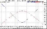 Solar PV/Inverter Performance Sun Altitude Angle & Sun Incidence Angle on PV Panels