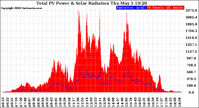 Solar PV/Inverter Performance Total PV Panel Power Output & Solar Radiation