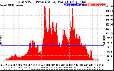 Solar PV/Inverter Performance Total PV Panel Power Output