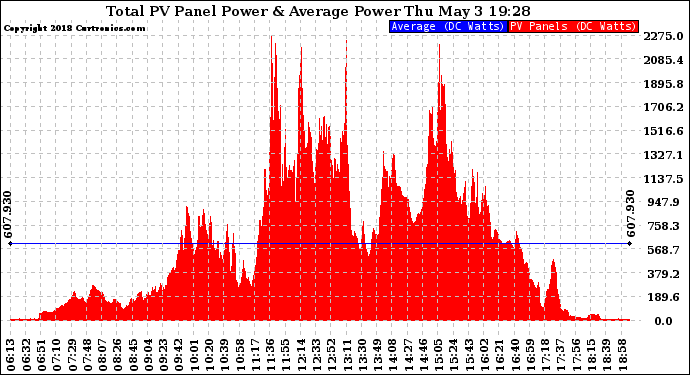 Solar PV/Inverter Performance Total PV Panel Power Output