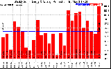 Solar PV/Inverter Performance Weekly Solar Energy Production