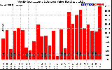 Solar PV/Inverter Performance Weekly Solar Energy Production Value