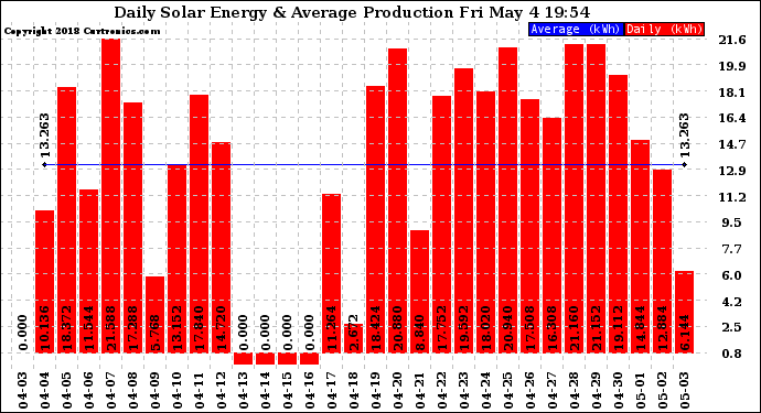 Solar PV/Inverter Performance Daily Solar Energy Production