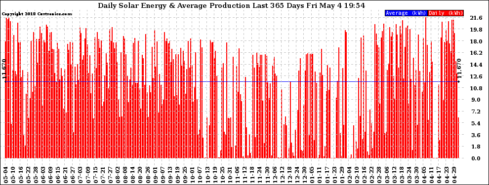 Solar PV/Inverter Performance Daily Solar Energy Production Last 365 Days