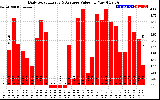 Solar PV/Inverter Performance Daily Solar Energy Production Value