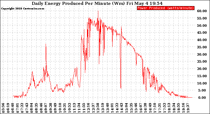 Solar PV/Inverter Performance Daily Energy Production Per Minute