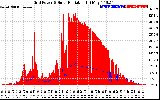 Solar PV/Inverter Performance Grid Power & Solar Radiation