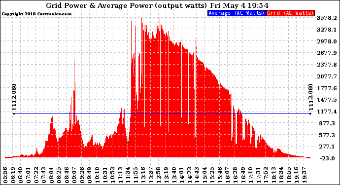 Solar PV/Inverter Performance Inverter Power Output