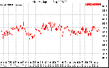 Solar PV/Inverter Performance Grid Voltage