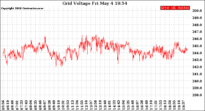 Solar PV/Inverter Performance Grid Voltage