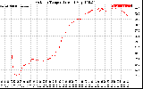 Solar PV/Inverter Performance Outdoor Temperature