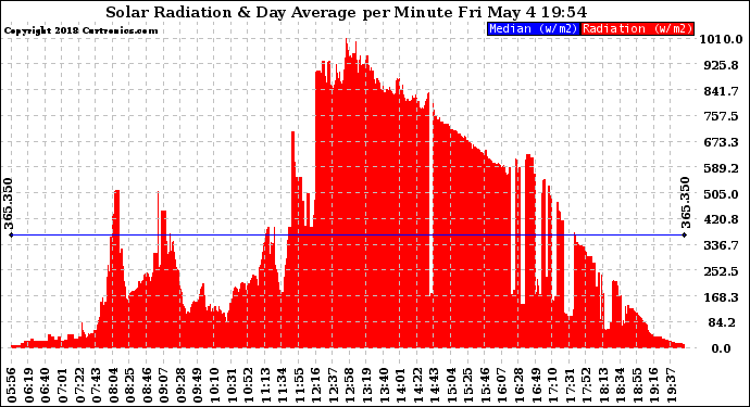 Solar PV/Inverter Performance Solar Radiation & Day Average per Minute