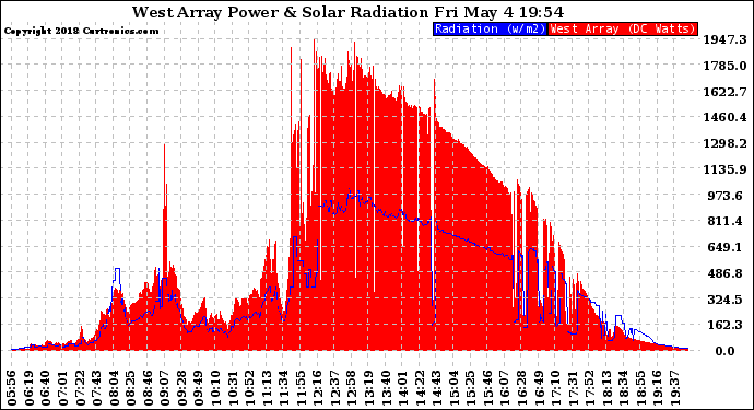Solar PV/Inverter Performance West Array Power Output & Solar Radiation