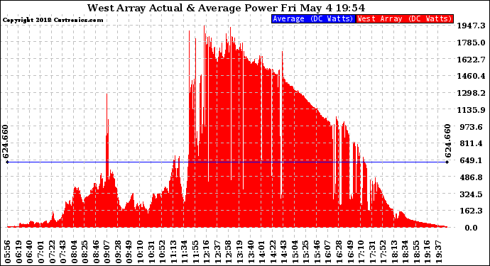 Solar PV/Inverter Performance West Array Actual & Average Power Output