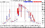 Solar PV/Inverter Performance Photovoltaic Panel Power Output