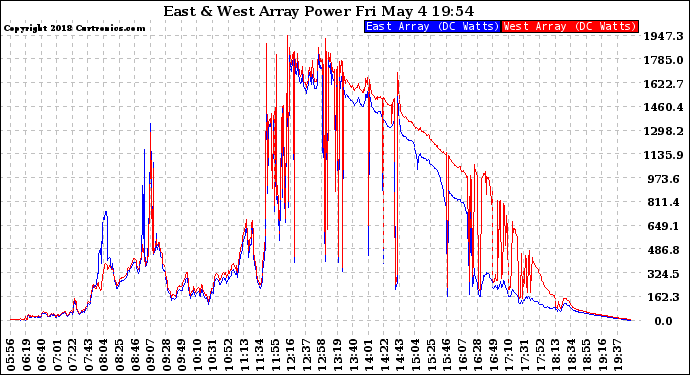 Solar PV/Inverter Performance Photovoltaic Panel Power Output