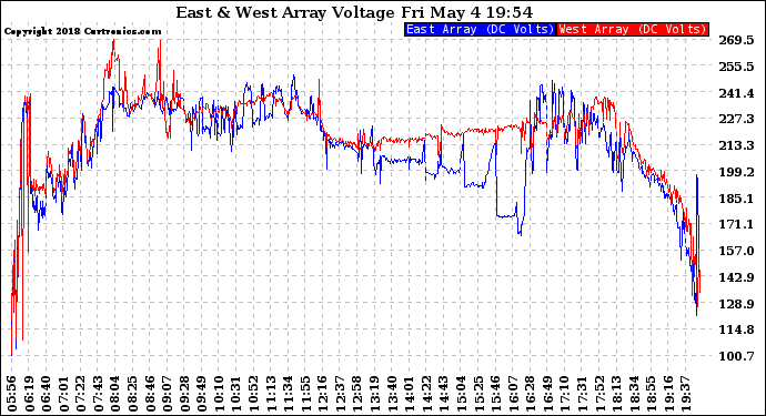 Solar PV/Inverter Performance Photovoltaic Panel Voltage Output