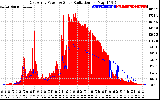 Solar PV/Inverter Performance East Array Power Output & Solar Radiation