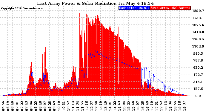 Solar PV/Inverter Performance East Array Power Output & Solar Radiation