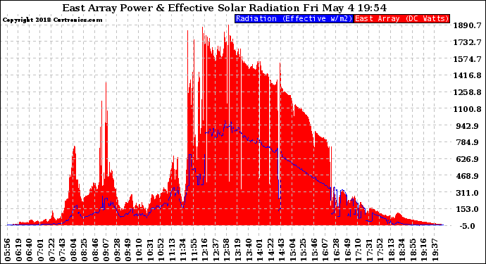 Solar PV/Inverter Performance East Array Power Output & Effective Solar Radiation