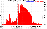 Solar PV/Inverter Performance East Array Actual & Average Power Output