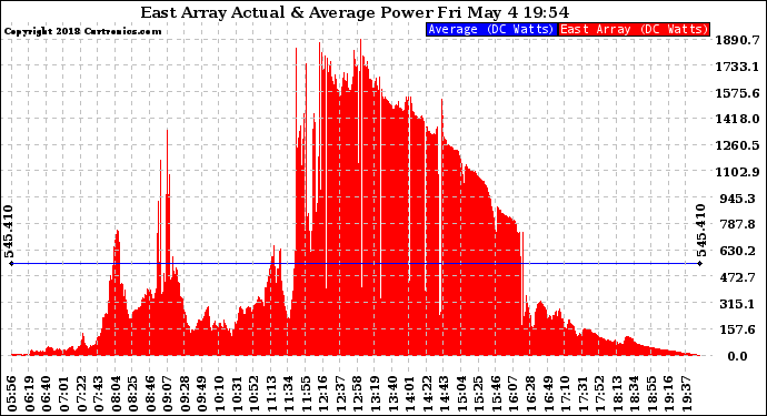 Solar PV/Inverter Performance East Array Actual & Average Power Output