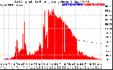 Solar PV/Inverter Performance East Array Actual & Running Average Power Output