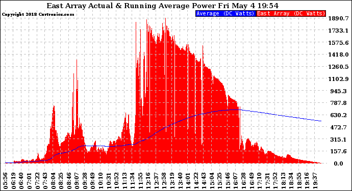 Solar PV/Inverter Performance East Array Actual & Running Average Power Output
