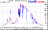 Solar PV/Inverter Performance PV Panel Power Output & Inverter Power Output