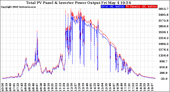 Solar PV/Inverter Performance PV Panel Power Output & Inverter Power Output