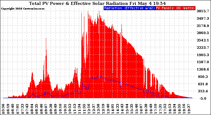 Solar PV/Inverter Performance Total PV Panel Power Output & Effective Solar Radiation