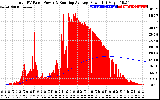 Solar PV/Inverter Performance Total PV Panel & Running Average Power Output