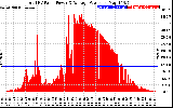 Solar PV/Inverter Performance Total PV Panel Power Output