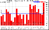 Solar PV/Inverter Performance Weekly Solar Energy Production