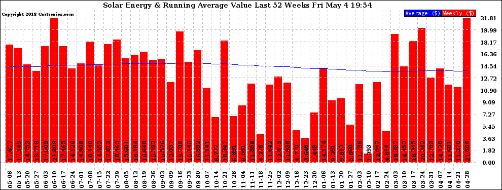 Solar PV/Inverter Performance Weekly Solar Energy Production Value Running Average Last 52 Weeks
