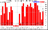 Solar PV/Inverter Performance Daily Solar Energy Production