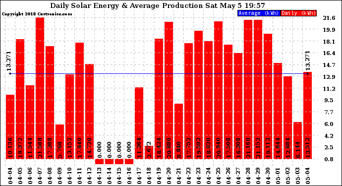 Solar PV/Inverter Performance Daily Solar Energy Production