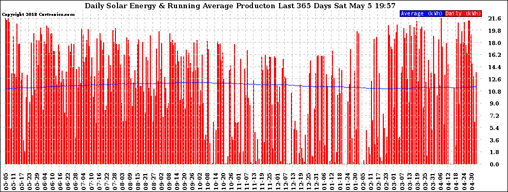 Solar PV/Inverter Performance Daily Solar Energy Production Running Average Last 365 Days