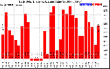 Solar PV/Inverter Performance Daily Solar Energy Production Value