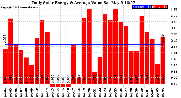 Solar PV/Inverter Performance Daily Solar Energy Production Value