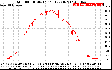 Solar PV/Inverter Performance Daily Energy Production Per Minute