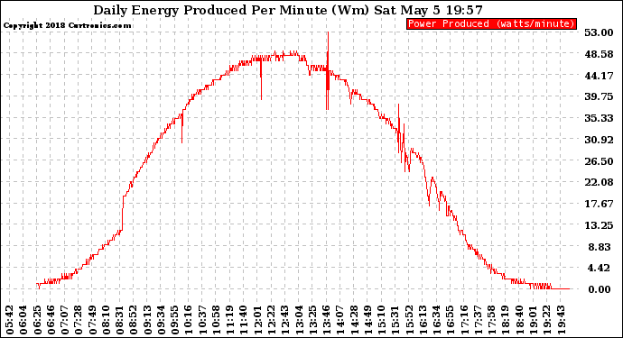 Solar PV/Inverter Performance Daily Energy Production Per Minute
