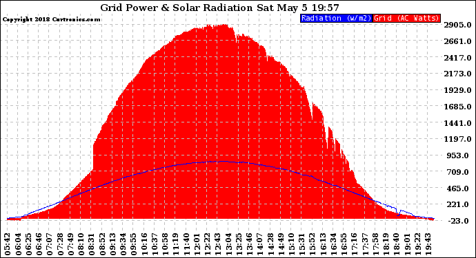 Solar PV/Inverter Performance Grid Power & Solar Radiation
