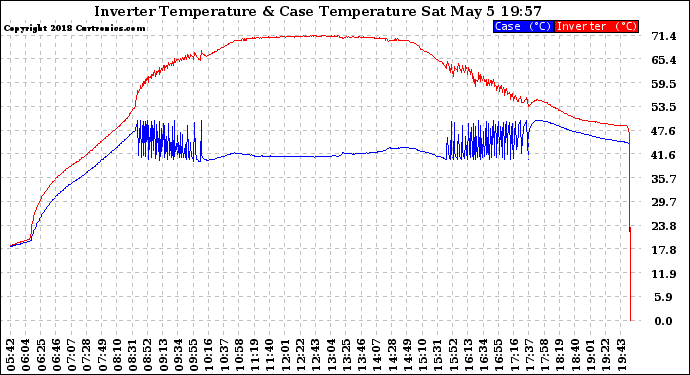 Solar PV/Inverter Performance Inverter Operating Temperature