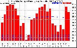 Solar PV/Inverter Performance Monthly Solar Energy Production Running Average